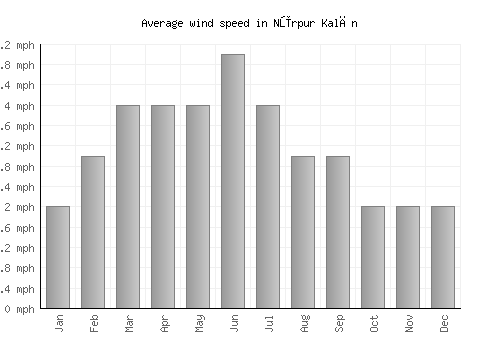 Nūrpur Kalān average winspeed by month (mph)