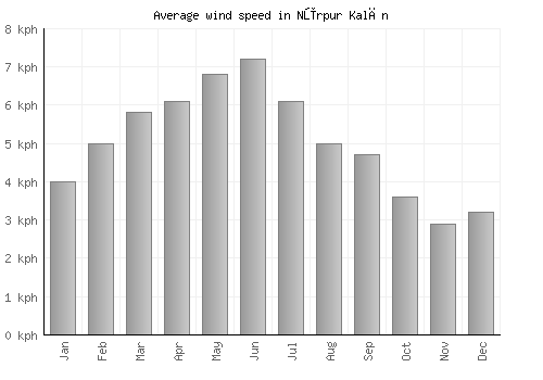 Nūrpur Kalān average winspeed by month (km/h)