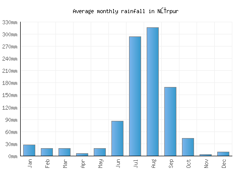 Nūrpur monthly rainfall chart (mm)