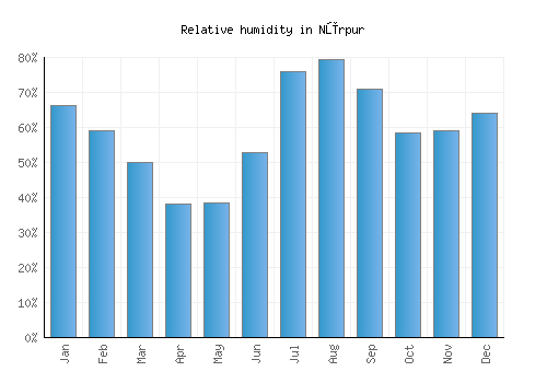 Nūrpur relative humidity averages