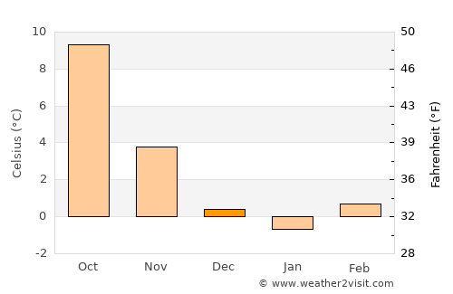 Nürtingen average temperature in December