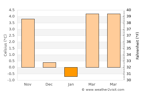 Nürtingen average temperature in January