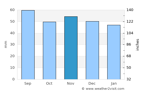 Nürtingen average rain in November