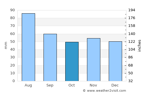 Nürtingen average rain in October