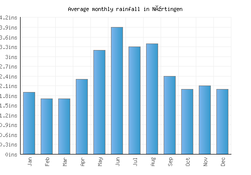 Nürtingen monthly rainfall chart (inches)