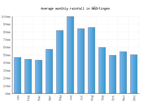 Nürtingen monthly rainfall chart (mm)