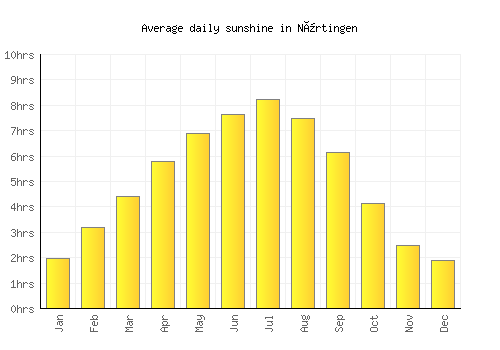 Nürtingen average daily sunshine chart