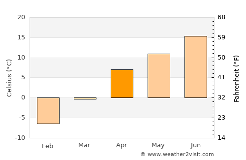 Nūsay average temperature in April