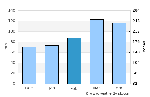 Nūsay average rain in February