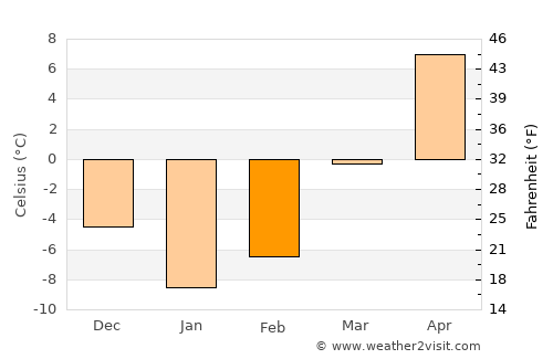 Nūsay average temperature in February