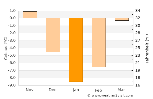 Nūsay average temperature in January