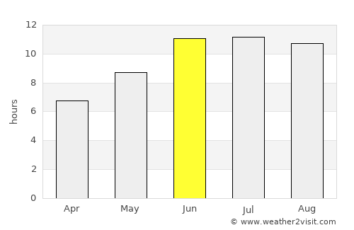 Nūsay average rain in June