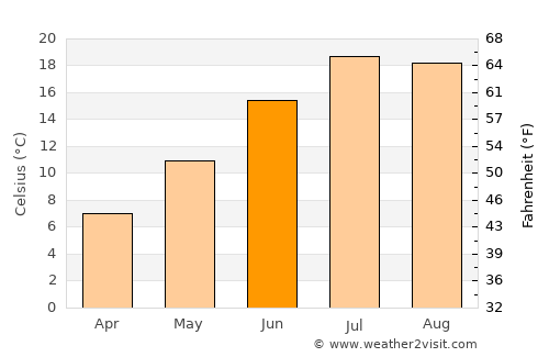 Nūsay average temperature in June