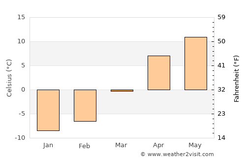 Nūsay average temperature in March