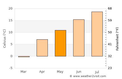 Nūsay average temperature in May
