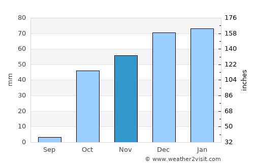 Nūsay average rain in November