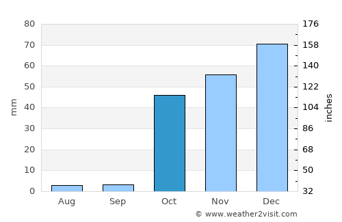 Nūsay average rain in October