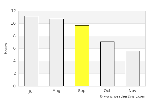Nūsay average rain in September