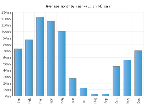 Nūsay monthly rainfall chart (mm)