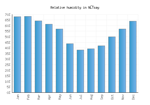 Nūsay relative humidity averages