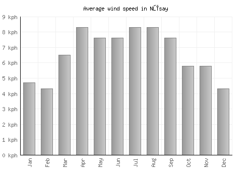 Nūsay average winspeed by month (km/h)
