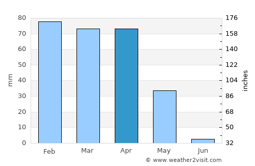 Nusaybin average rain in April
