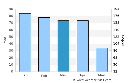 Nusaybin average rain in March