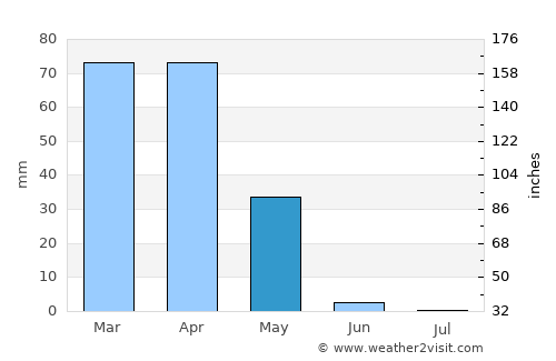 Nusaybin average rain in May