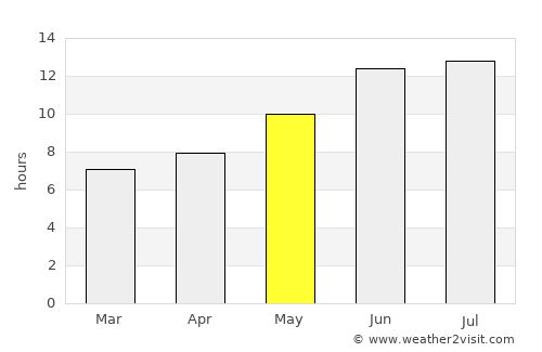 Nusaybin average rain in May