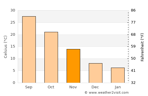Nusaybin average temperature in November