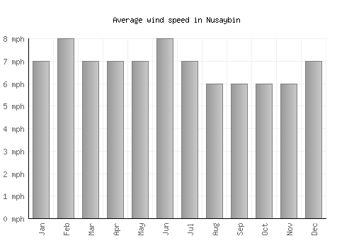 Nusaybin average winspeed by month (mph)