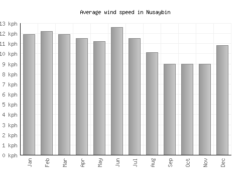 Nusaybin average winspeed by month (km/h)