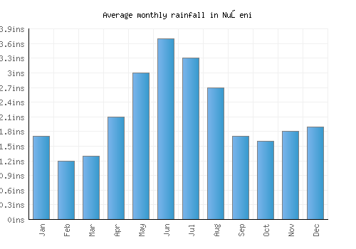 Nuşeni monthly rainfall chart (inches)