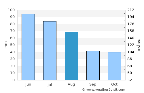 Nuşeni average rain in August