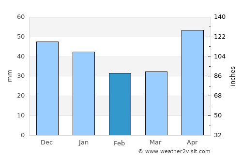 Nuşeni average rain in February
