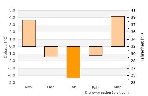 Nuşeni average temperature in January