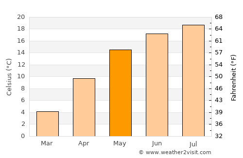 Nuşeni average temperature in May