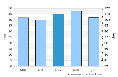 Nuşeni average rain in November