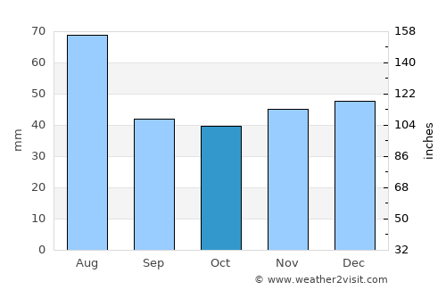 Nuşeni average rain in October