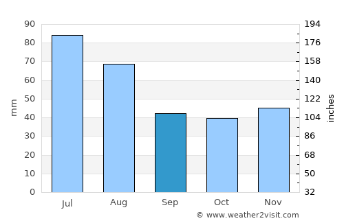 Nuşeni average rain in September