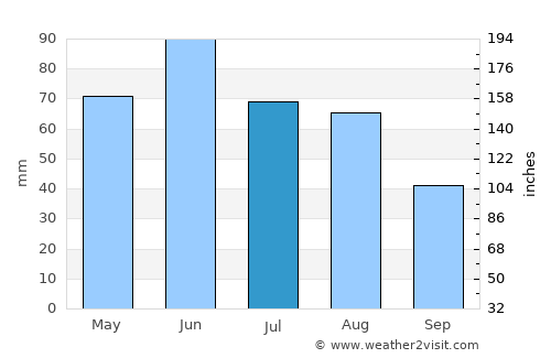 Nuşfalău average rain in July