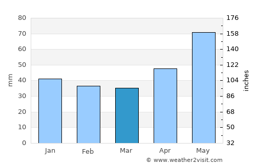 Nuşfalău average rain in March
