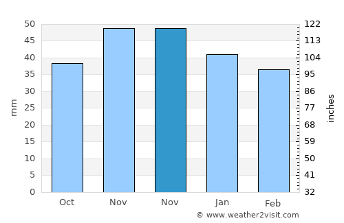 Nuşfalău average rain in November