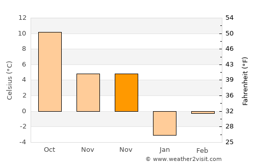 Nuşfalău average temperature in November