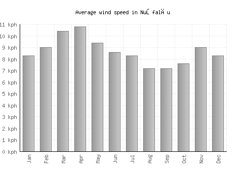 Nuşfalău average winspeed by month (km/h)