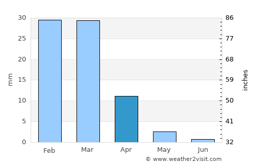 Nushki average rain in April