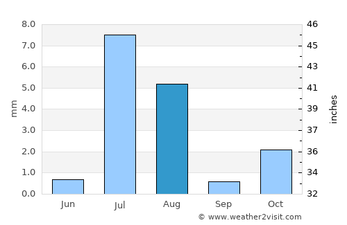 Nushki average rain in August