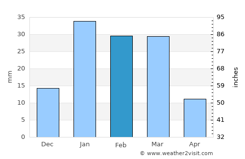Nushki average rain in February