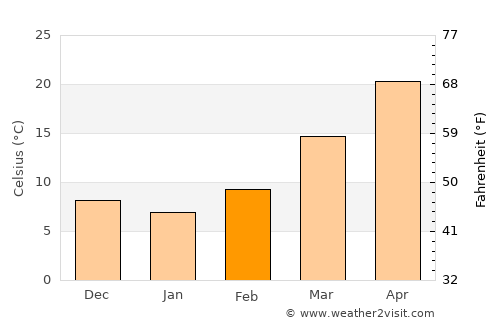 Nushki average temperature in February