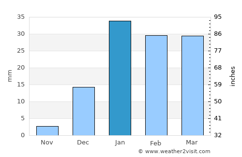 Nushki average rain in January
